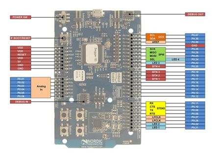 Nordic nRF51-DK